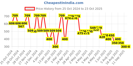 ajio.com samav Men Patterned Slim Fit Cotton Kurta samav Price History Graph from 25 Oct 2024 to 23 Oct 2025