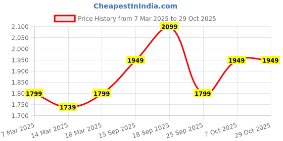 ajio.com us polo assn. Men Patterned Slim Fit Cotton Shirt us polo assn. Price History Graph from 7 Mar 2025 to 28 Oct 2025