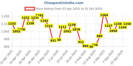 ajio.com arrow sports Men Patterned Slim Fit Cotton Shirt with Patch Pocket arrow sports Price History Graph from 23 Apr 2025 to 31 Oct 2025