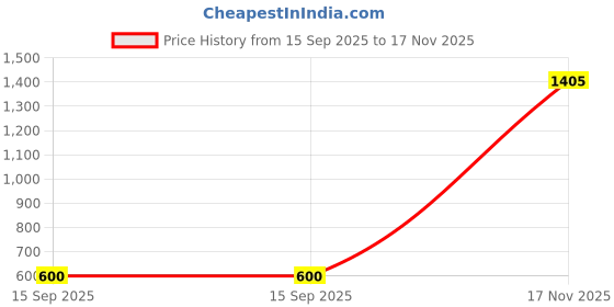ajio.com john players Men Patterned Slim Fit Flat-Front Trousers john players Price History Graph from 15 Sep 2025 to 17 Nov 2025