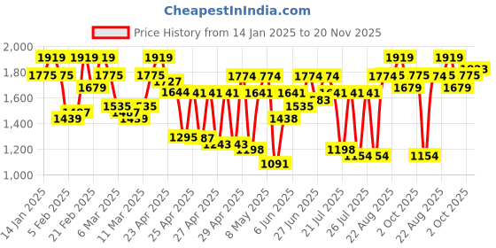 ajio.com showoff Men Patterned Slim Fit Nehru Jacket showoff Price History Graph from 14 Jan 2025 to 20 Nov 2025