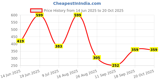 ajio.com netplay Men Patterned Slim Fit Polo T-Shirt netplay Price History Graph from 14 Jun 2025 to 20 Oct 2025