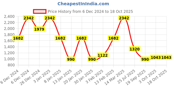 ajio.com john players jeans Men Patterned Slim Fit Shacket john players jeans Price History Graph from 6 Dec 2024 to 18 Oct 2025
