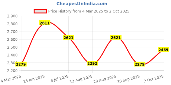 ajio.com us polo assn. Men Patterned Slim Fit Zip-Front Turtleneck Sweatshirt us polo assn. Price History Graph from 4 Mar 2025 to 2 Oct 2025