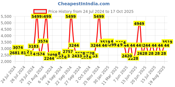 ajio.com louis philippe Men Patterned Slip-On Shoes with Metal Accent louis philippe Price History Graph from 24 Jul 2024 to 17 Oct 2025