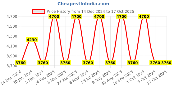 ajio.com baomi Men Patterned Small Trolley Bag with TSA Lock baomi Price History Graph from 14 Dec 2024 to 16 Oct 2025