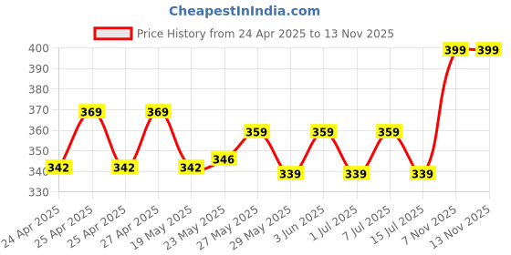 ajio.com max Men Patterned Socks Pack of 5 max Price History Graph from 24 Apr 2025 to 12 Nov 2025