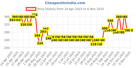 ajio.com indiclub Men Patterned Straight Cargo Track Pants indiclub Price History Graph from 24 Apr 2025 to 5 Nov 2025