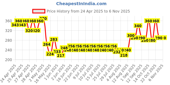ajio.com indiclub Men Patterned Straight Cargo Track Pants indiclub Price History Graph from 24 Apr 2025 to 5 Nov 2025