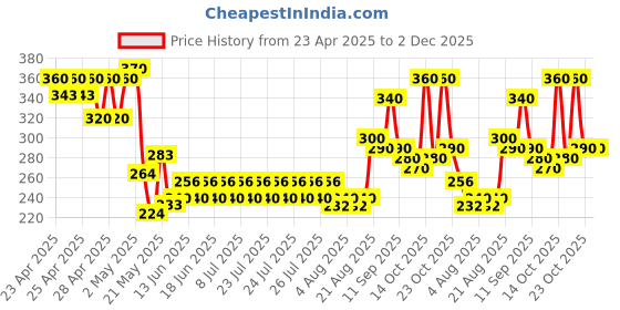ajio.com indiclub Men Patterned Straight Cargo Track Pants indiclub Price History Graph from 23 Apr 2025 to 2 Dec 2025