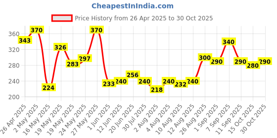 ajio.com indiclub Men Patterned Straight Cargo Track Pants indiclub Price History Graph from 26 Apr 2025 to 30 Oct 2025