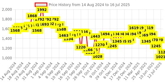 ajio.com metro Men Patterned Thong-Strap Flip-Flops metro Price History Graph from 14 Aug 2024 to 16 Jul 2025