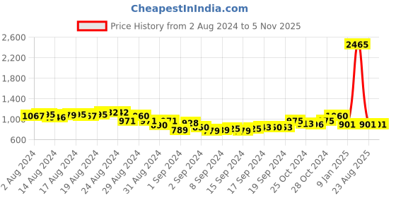 ajio.com jiyanshi fashion Men Pearl Beaded Multistrand Chain jiyanshi fashion Price History Graph from 2 Aug 2024 to 3 Nov 2025