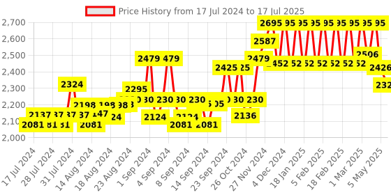 ajio.com hidesign Men Pencil Case with Button Closure hidesign Price History Graph from 17 Jul 2024 to 17 Jul 2025