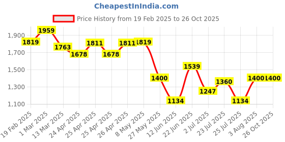 ajio.com u.s. polo assn. Men Perforated Clogs u.s. polo assn. Price History Graph from 19 Feb 2025 to 26 Oct 2025