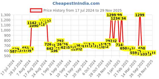 ajio.com onsole Men Perforated Clogs with Slingback onsole Price History Graph from 17 Jul 2024 to 29 Nov 2025