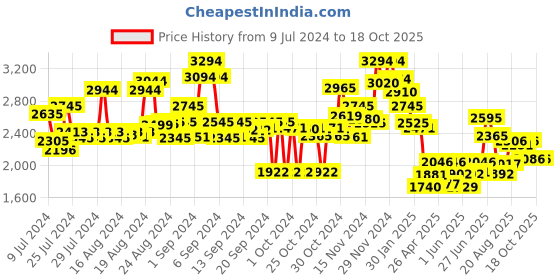 ajio.com ruosh Men Perforated Genuine Leather Slip-On Shoes ruosh Price History Graph from 9 Jul 2024 to 18 Oct 2025