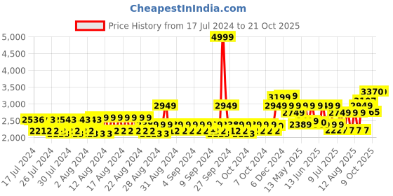 ajio.com louis philippe Men Perforated Lace-Up Oxfords louis philippe Price History Graph from 17 Jul 2024 to 21 Oct 2025