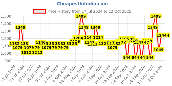 ajio.com asian Men Perforated Lace-Up Shoes asian Price History Graph from 17 Jul 2024 to 12 Oct 2025