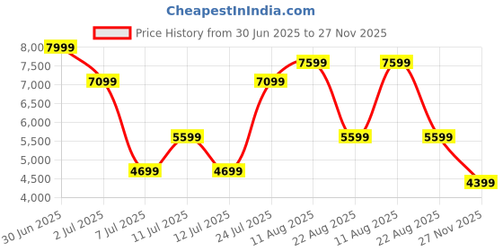 ajio.com rare rabbit Men Perforated Lace-Up Shoes rare rabbit Price History Graph from 30 Jun 2025 to 27 Nov 2025