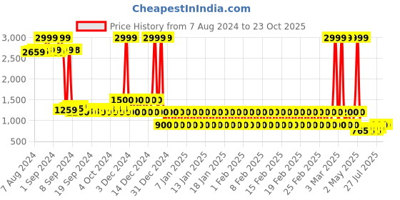 ajio.com lee cooper Men Perforated Low-Top Lace-Up Casual Shoes lee cooper Price History Graph from 7 Aug 2024 to 23 Oct 2025