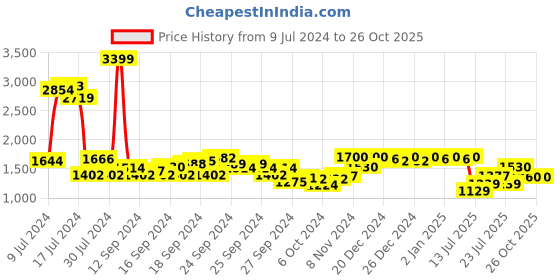 ajio.com u.s. polo assn. Men Perforated Low-Top Lace-Up Sneakers u.s. polo assn. Price History Graph from 9 Jul 2024 to 26 Oct 2025