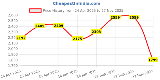 ajio.com snitch Men Perforated Oxfords with Lace Fastening snitch Price History Graph from 24 Apr 2025 to 27 Nov 2025