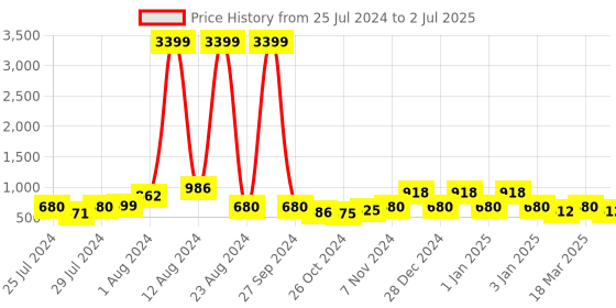 ajio.com red tape Men Perforated Round-Toe Clogs red tape Price History Graph from 25 Jul 2024 to 2 Jul 2025