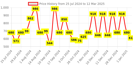 ajio.com red tape Men Perforated Round-Toe Clogs red tape Price History Graph from 25 Jul 2024 to 12 Mar 2025