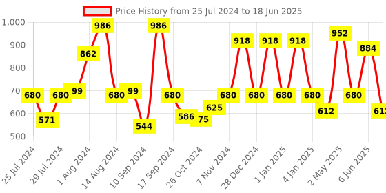 ajio.com red tape Men Perforated Round-Toe Clogs red tape Price History Graph from 25 Jul 2024 to 18 Jun 2025