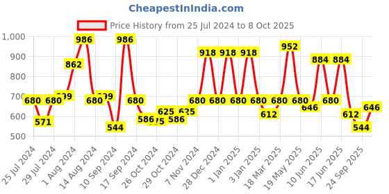 ajio.com red tape Men Perforated Round-Toe Clogs red tape Price History Graph from 25 Jul 2024 to 8 Oct 2025