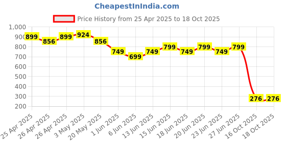 ajio.com hygear x ag Men Perforated Round-Toe Clogs hygear x ag Price History Graph from 25 Apr 2025 to 16 Oct 2025