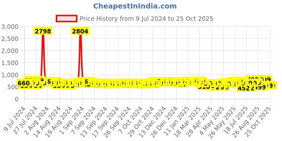 ajio.com bucik Men Perforated Shoe-Style Sandals with Velcro Fastening bucik Price History Graph from 9 Jul 2024 to 25 Oct 2025