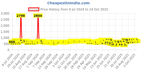 ajio.com bucik Men Perforated Shoe-Style Sandals with Velcro Fastening bucik Price History Graph from 9 Jul 2024 to 24 Oct 2025