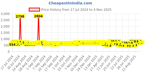 ajio.com bucik Men Perforated Shoe-Style Sandals with Velcro Fastening bucik Price History Graph from 17 Jul 2024 to 3 Nov 2025