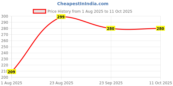 ajio.com yousta Men Perforated Slides yousta Price History Graph from 1 Aug 2025 to 10 Oct 2025