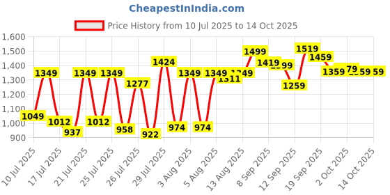 ajio.com neemans Men Perforated Sling Back Clogs neemans Price History Graph from 10 Jul 2025 to 13 Oct 2025