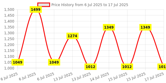 ajio.com neemans Men Perforated Sling Back Clogs neemans Price History Graph from 6 Jul 2025 to 15 Jul 2025