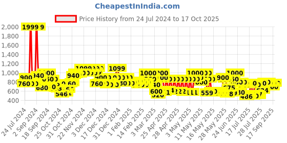 ajio.com carlton london Men Perforated Slingback Clogs carlton london Price History Graph from 24 Jul 2024 to 17 Oct 2025