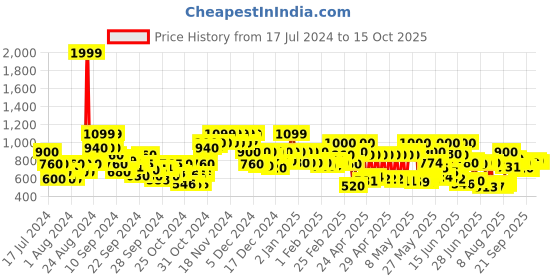 ajio.com carlton london Men Perforated Slingback Clogs carlton london Price History Graph from 17 Jul 2024 to 15 Oct 2025