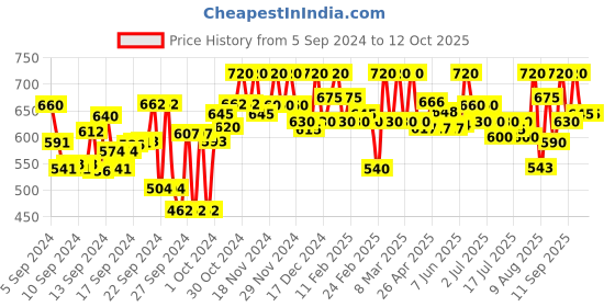 ajio.com svaar Men Perforated Slingback Clogs svaar Price History Graph from 5 Sep 2024 to 11 Oct 2025