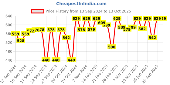 ajio.com svaar Men Perforated Slingback Clogs svaar Price History Graph from 13 Sep 2024 to 12 Oct 2025