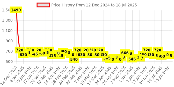 ajio.com svaar Men Perforated Slingback Clogs svaar Price History Graph from 12 Dec 2024 to 15 Jul 2025