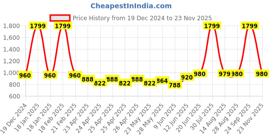 ajio.com bersache Men Perforated Slingback Clogs bersache Price History Graph from 19 Dec 2024 to 23 Nov 2025