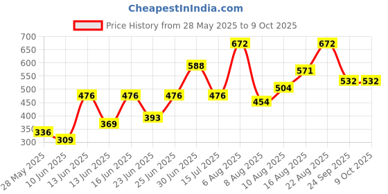 ajio.com off limits Men Perforated Slingback Clogs off limits Price History Graph from 28 May 2025 to 9 Oct 2025