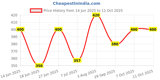 ajio.com aadi Men Perforated Slingback Clogs aadi Price History Graph from 14 Jun 2025 to 10 Oct 2025