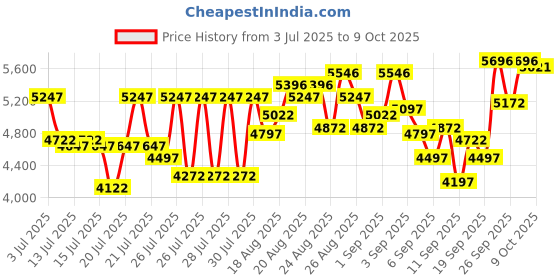 ajio.com crocs Men Perforated Slingback Clogs crocs Price History Graph from 3 Jul 2025 to 9 Oct 2025