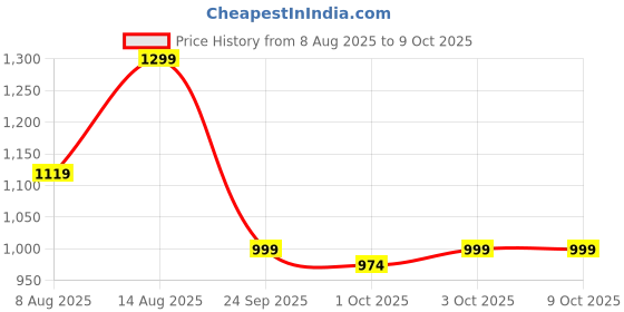 ajio.com yoho Men Perforated Slingback Clogs yoho Price History Graph from 8 Aug 2025 to 9 Oct 2025