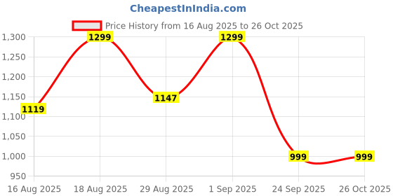 ajio.com yoho Men Perforated Slingback Clogs yoho Price History Graph from 16 Aug 2025 to 26 Oct 2025