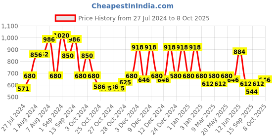 ajio.com red tape Men Perforated Slip-On Clogs red tape Price History Graph from 27 Jul 2024 to 8 Oct 2025